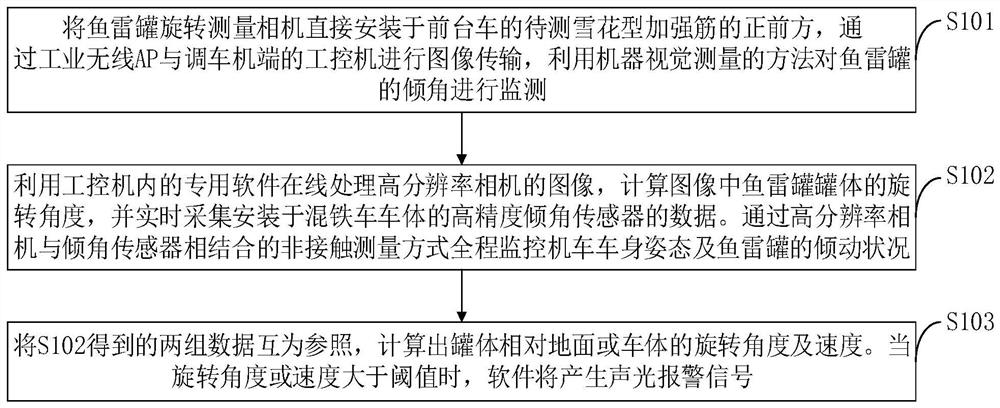 A special vehicle tank inclination detection and inclination control method and application