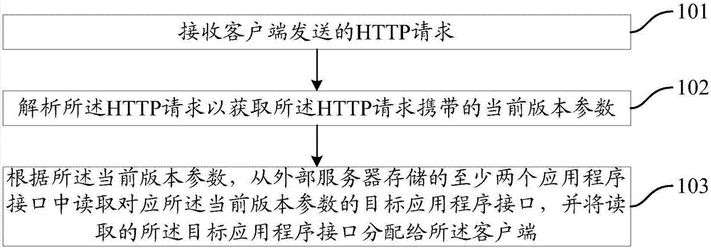 Application program interface allocation method, routing middleware and service system