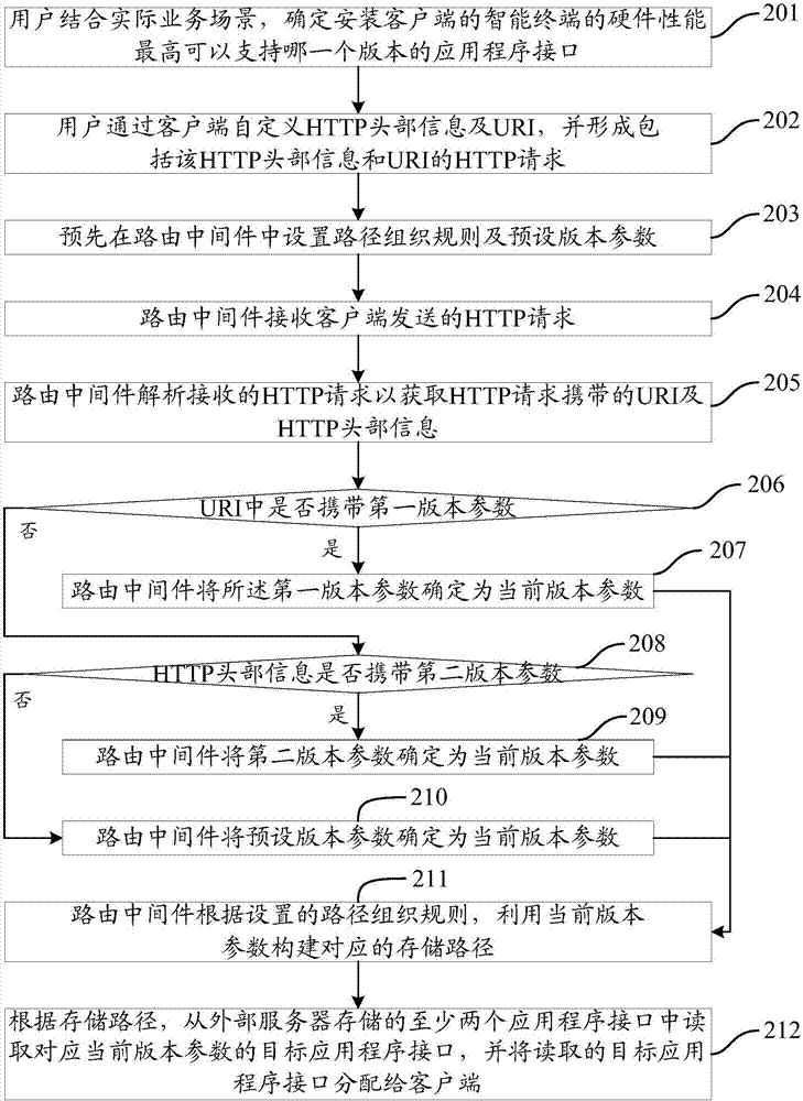 Application program interface allocation method, routing middleware and service system