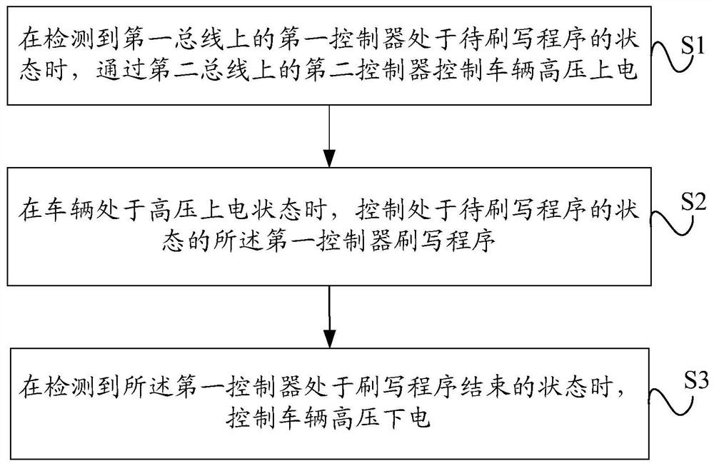 Flash program control method, device and equipment