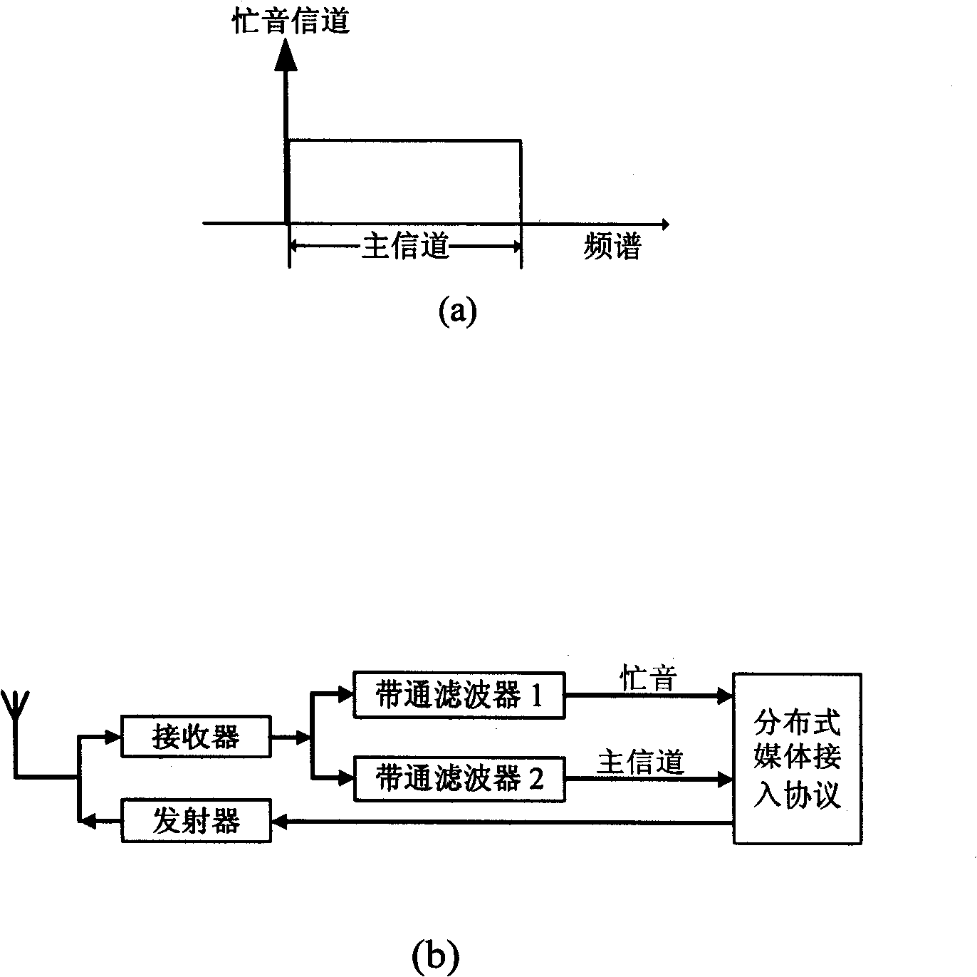 Distributed media access protocol