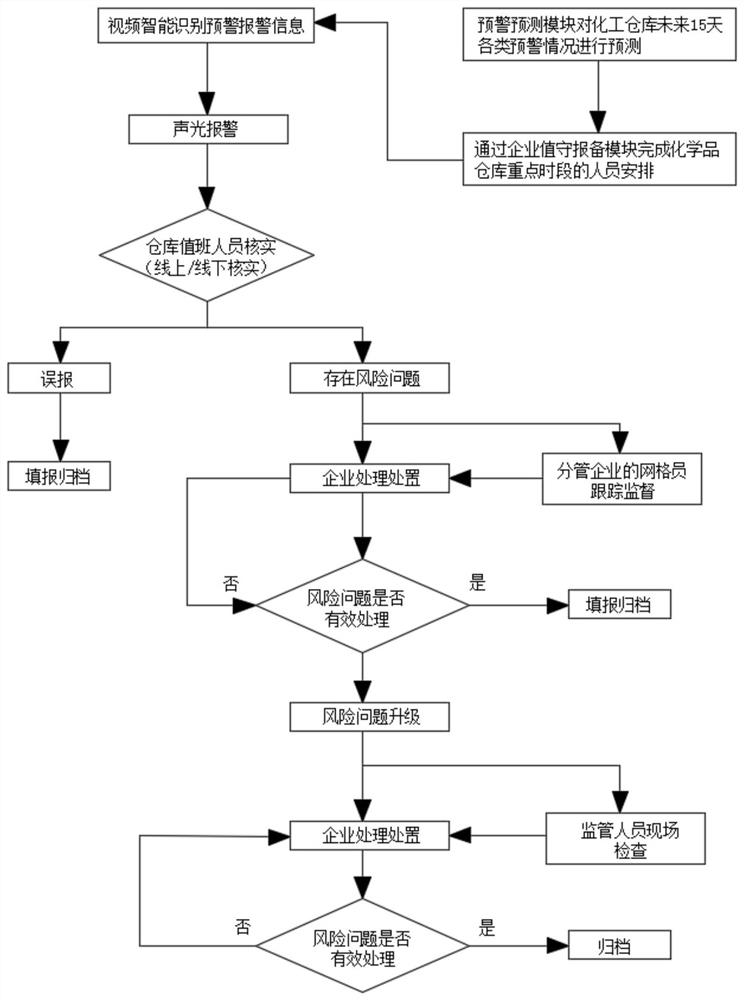 Chemical industrial park visual identification application system based on artificial intelligence technology