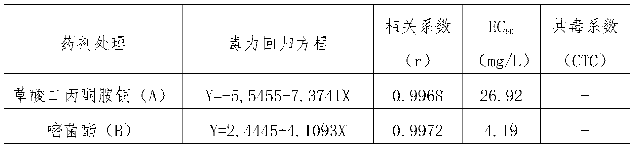 Sterilization composition containing diacetonamine oxalate-copper