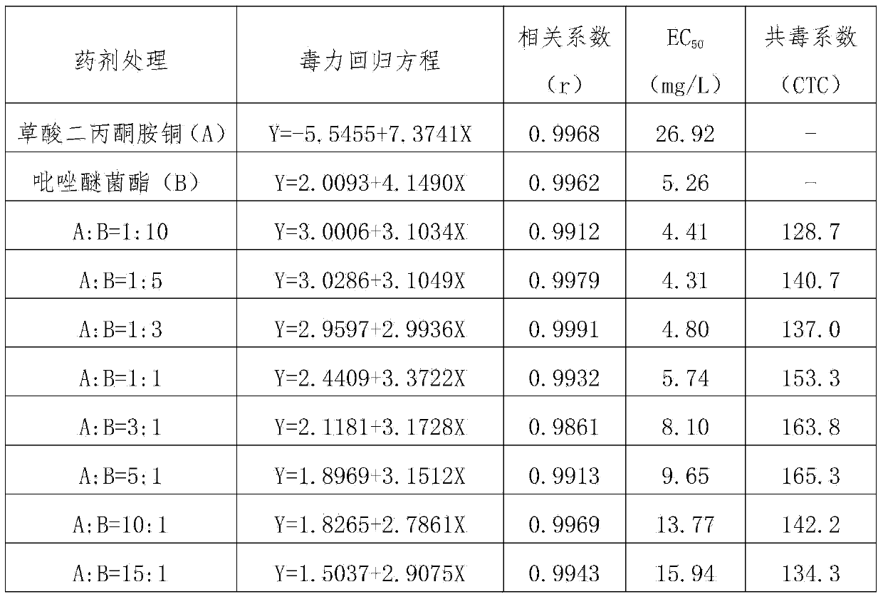 Sterilization composition containing diacetonamine oxalate-copper