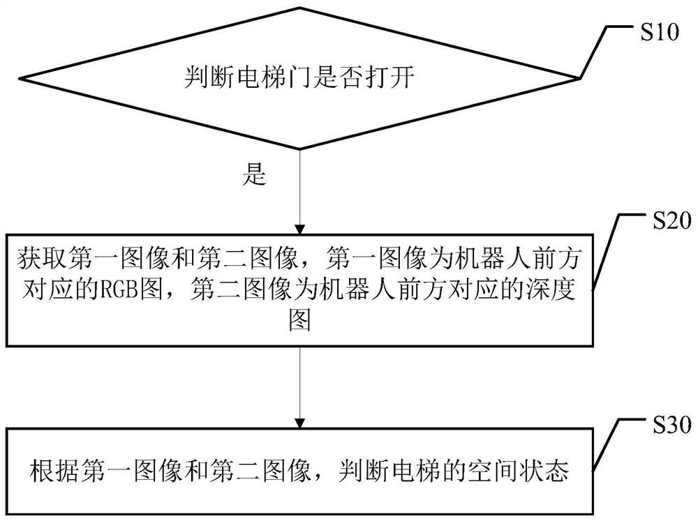 Elevator spatial state judgment method, device and storage medium