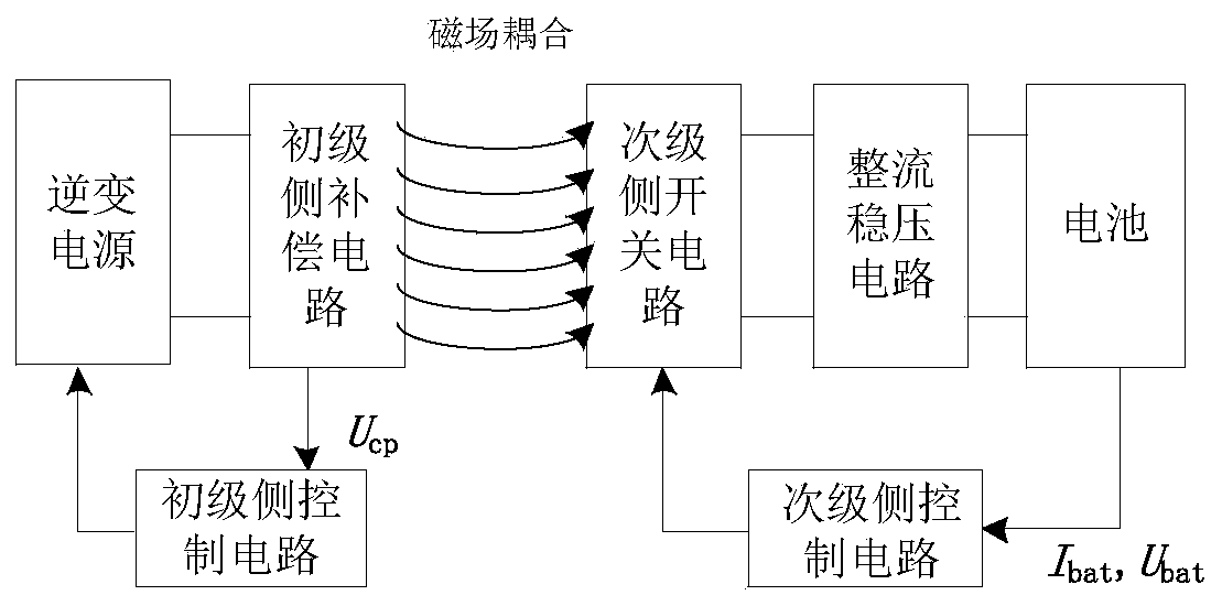 A wireless charging system charging method based on load identification technology