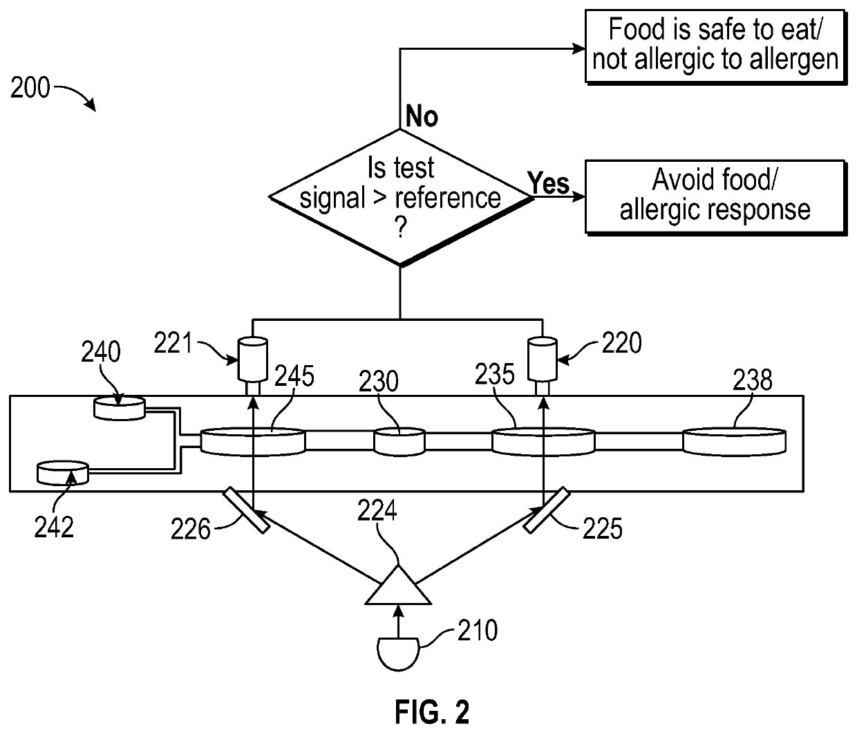 Methods for testing for food allergies and allergens in foods