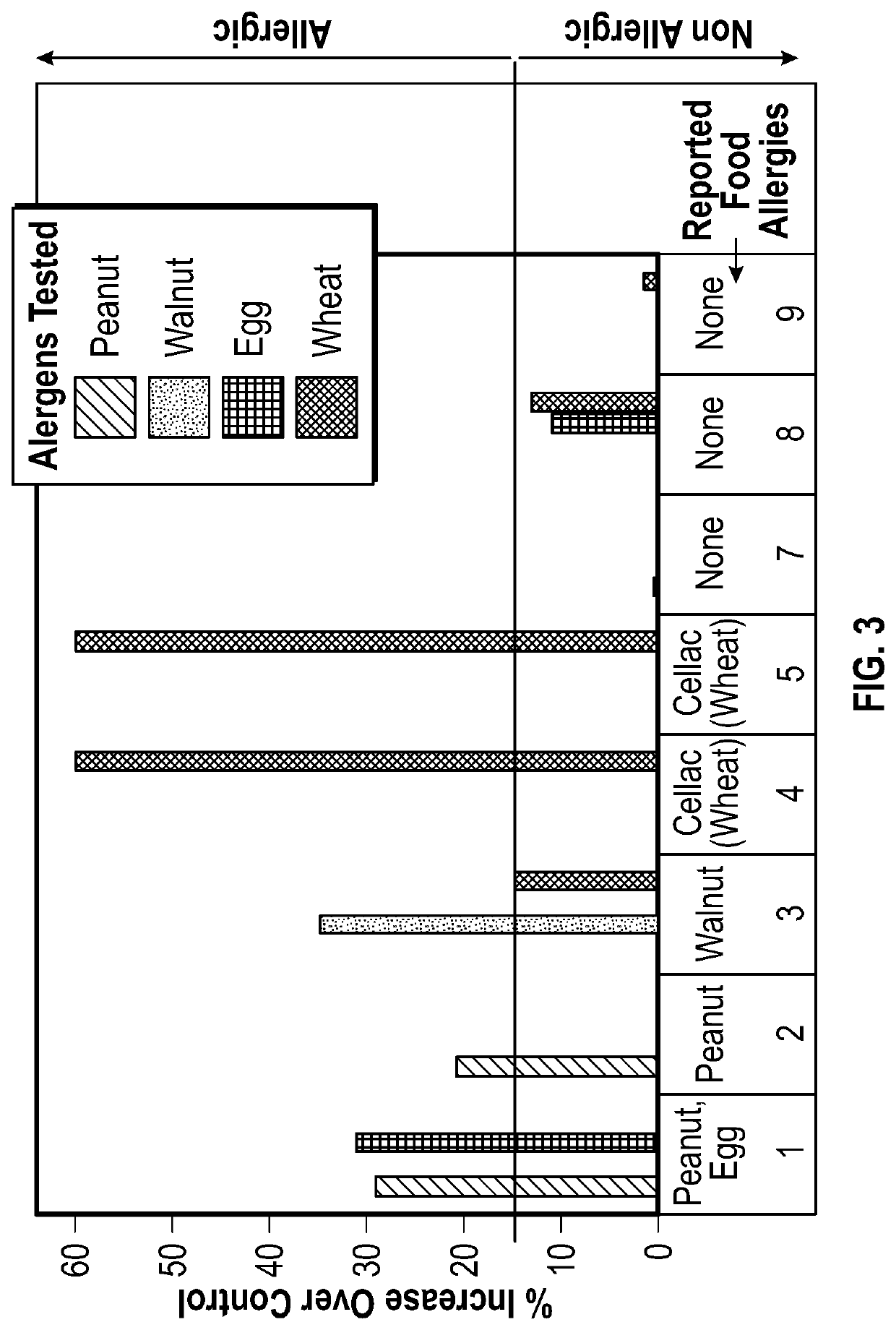 Methods for testing for food allergies and allergens in foods