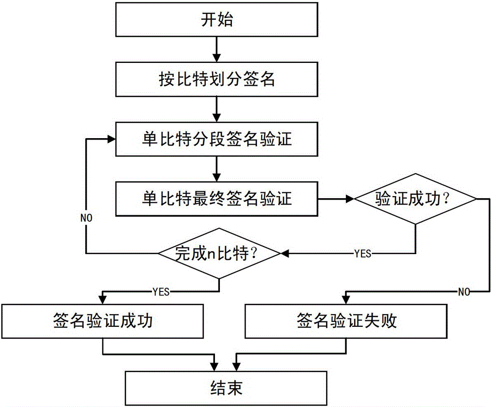 Multi-party quantum digital signature method without trusted center