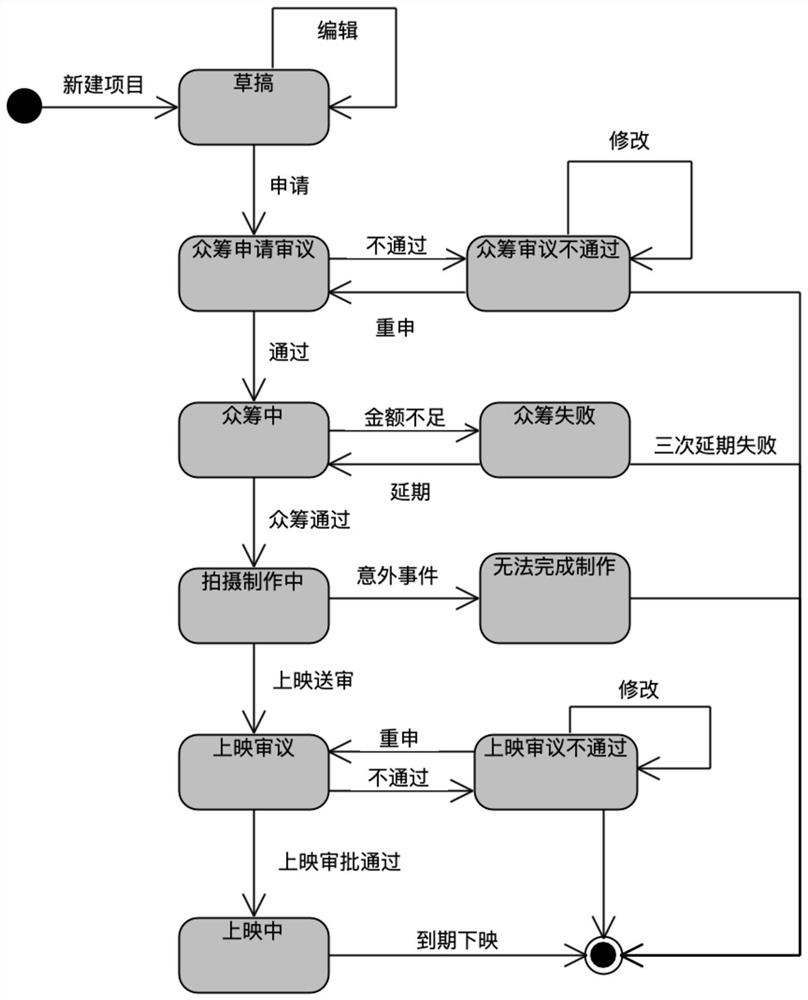 Film management method and computer terminal based on block chain network