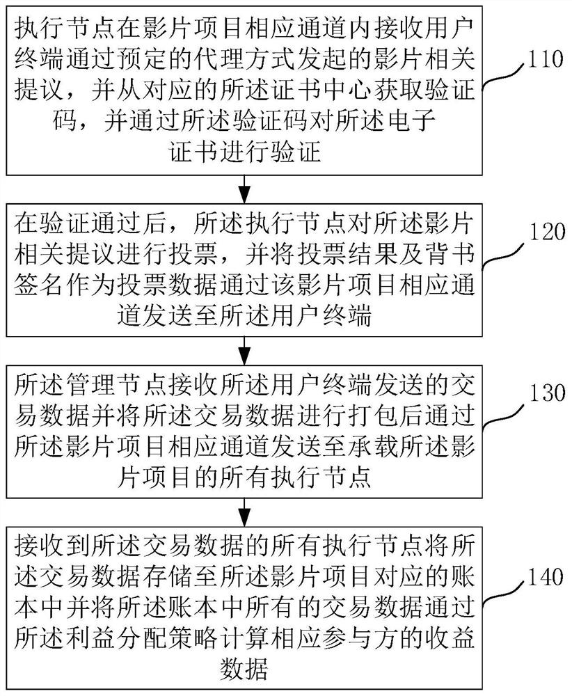 Film management method and computer terminal based on block chain network