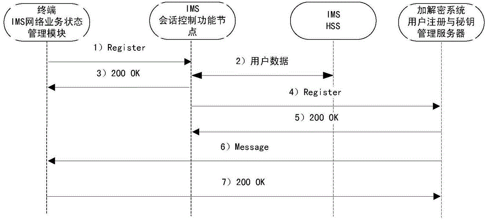 Method and system for encrypting/ decrypting IP (Internet Protocol) short messages based on SMS (Short Messaging Service) over IMS (IP Multimedia Subsystem)