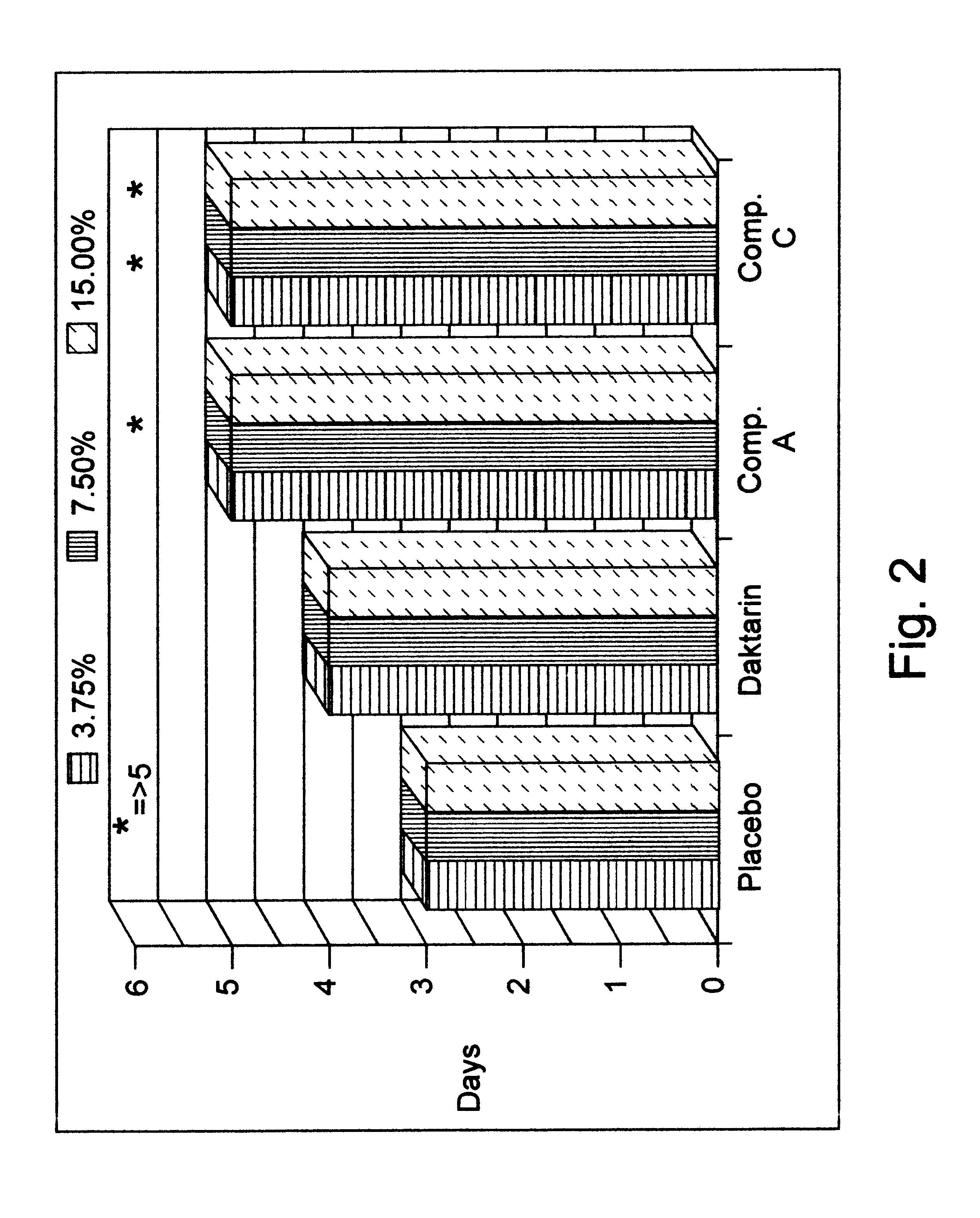 Anti-fungal compositions with prolonged activity