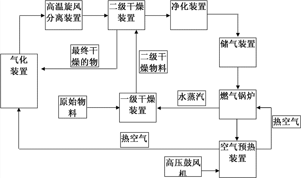 Two-stage drying and gasification integrated device and method of organic matter