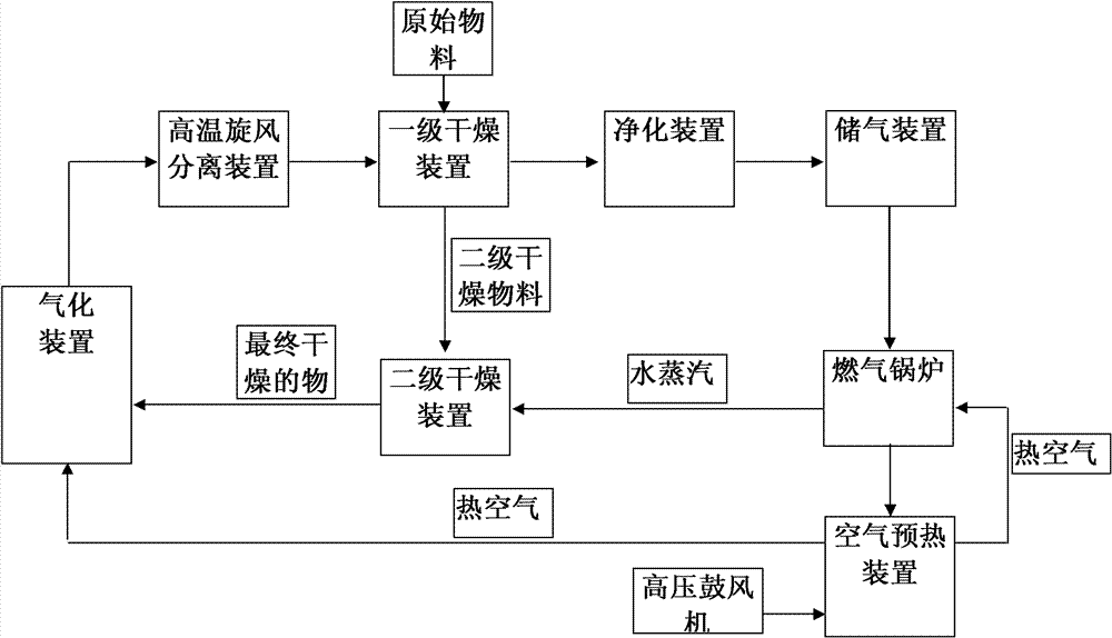 Two-stage drying and gasification integrated device and method of organic matter