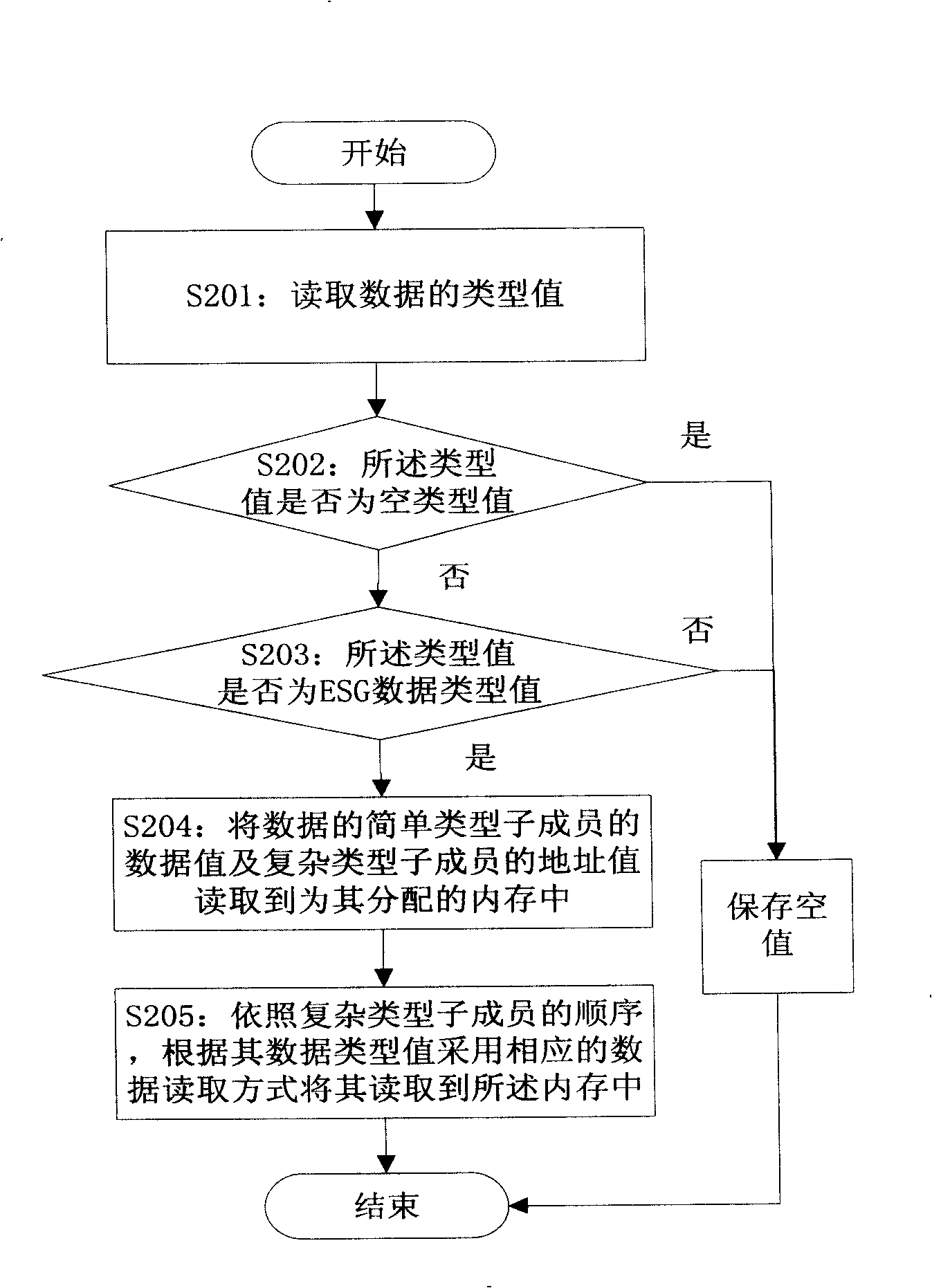 Method for serialization and inverse serialization of electric service manual data