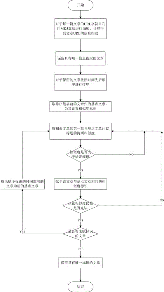 Forecasting method of price trend of agricultural products