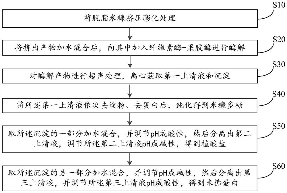 Treatment method of defatted rice bran