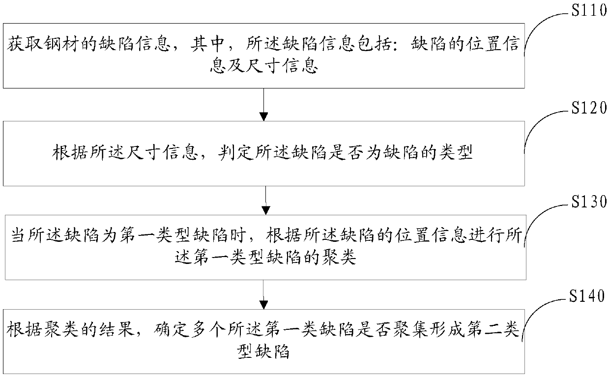 Information processing method and electronic equipment