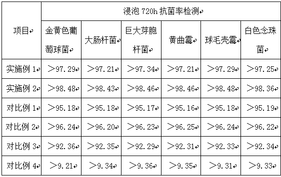 Special antibacterial, water-repellent, stain-resistant and aging-resistant color master batch for fishing net line and preparation method thereof