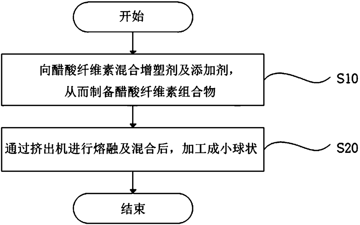 Method for producing eco-friendly cellulose acetate compound