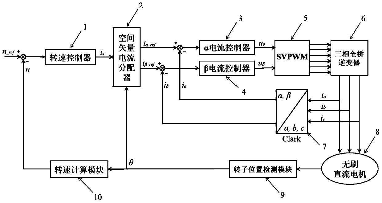 Brushless DC motor vector control system and method based on alpha-beta current controller