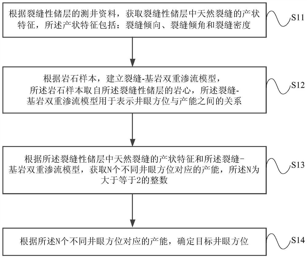 Method and device for determining borehole orientation of horizontal well in fractured reservoir