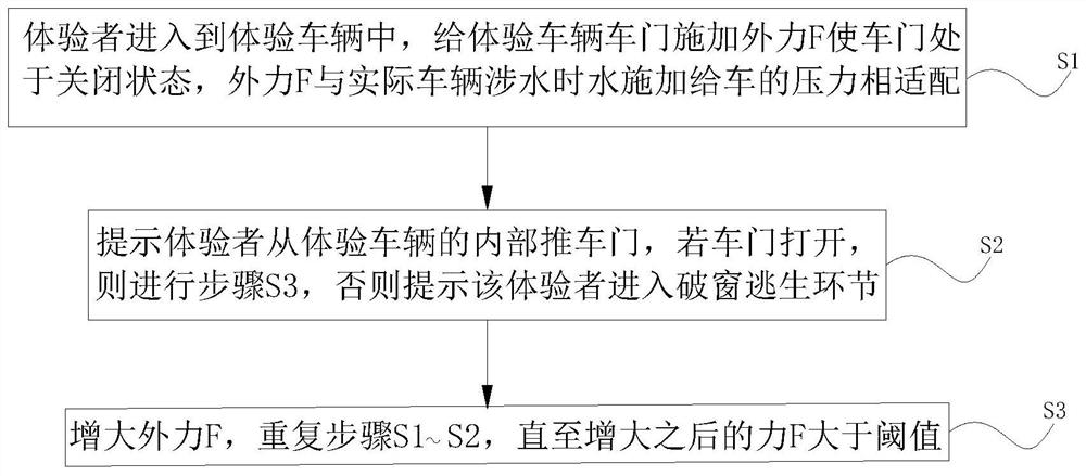 Vehicle wading safety experience method and experience device