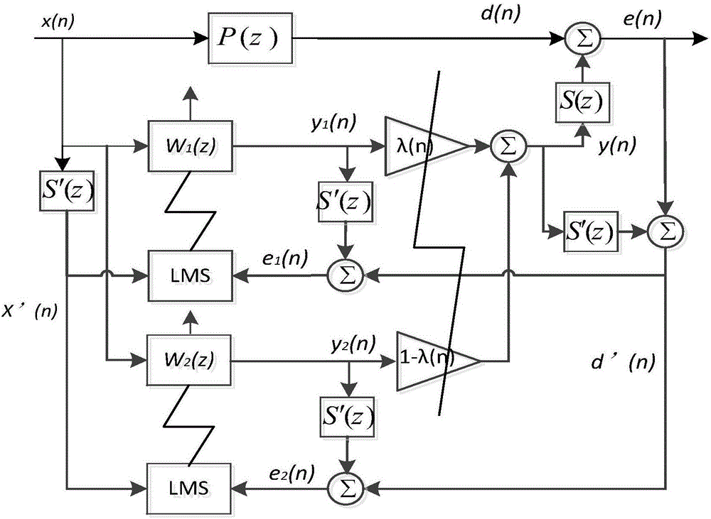 A power transformer active noise control method based on convex combination adaptive filters