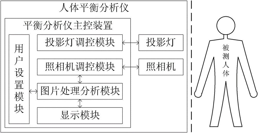 A human body balance analyzer and its analysis method