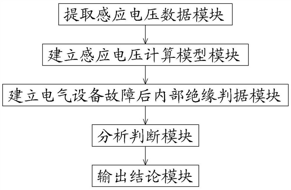 Method and device for quickly judging internal faults of electrical equipment