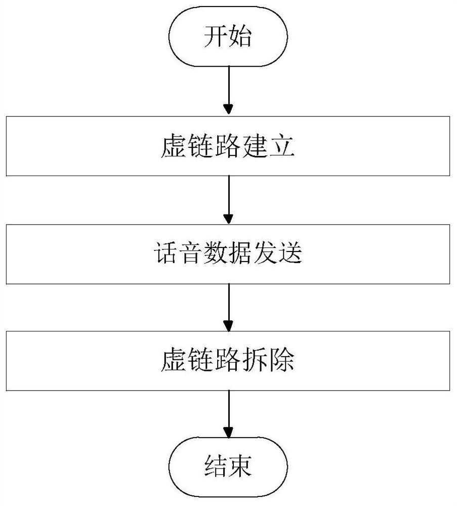 Voice time slot allocation and voice data sending method based on virtual link