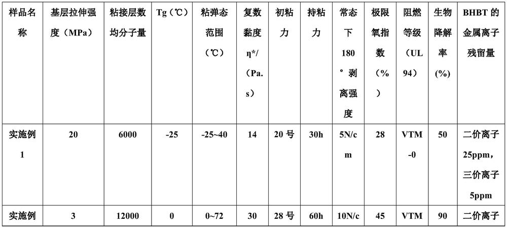 Flame-retardant degradable adhesive tape and preparation method thereof