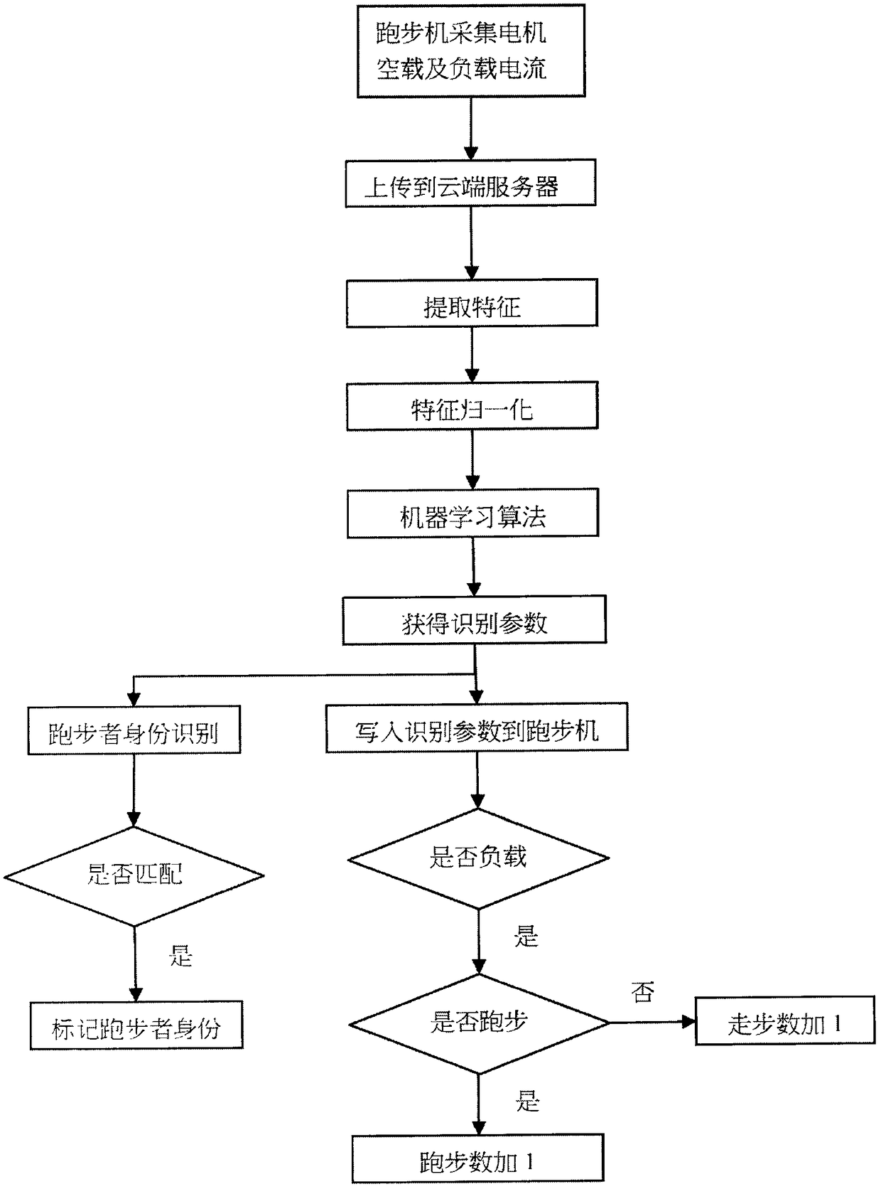 Runner identity identification and step counting method based on running machine