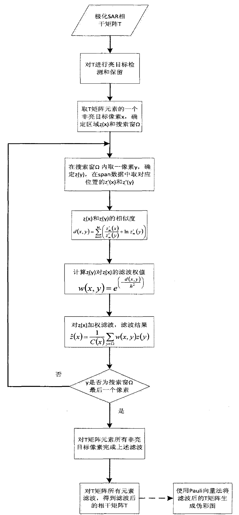 Method for restraining speckles of polarized SAR data based on Bayes non-local mean value