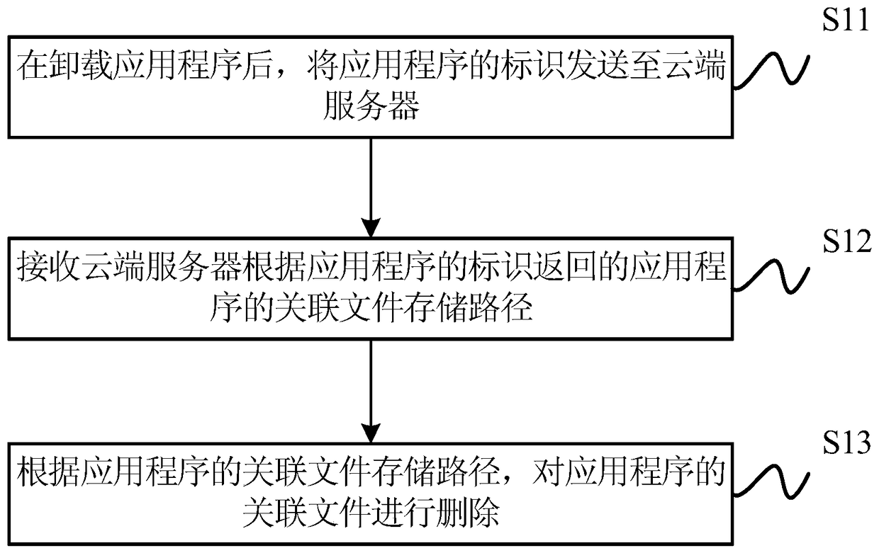 A file deletion method and device thereof