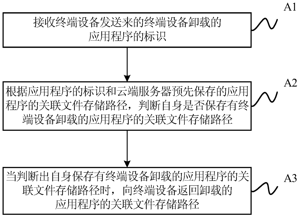 A file deletion method and device thereof