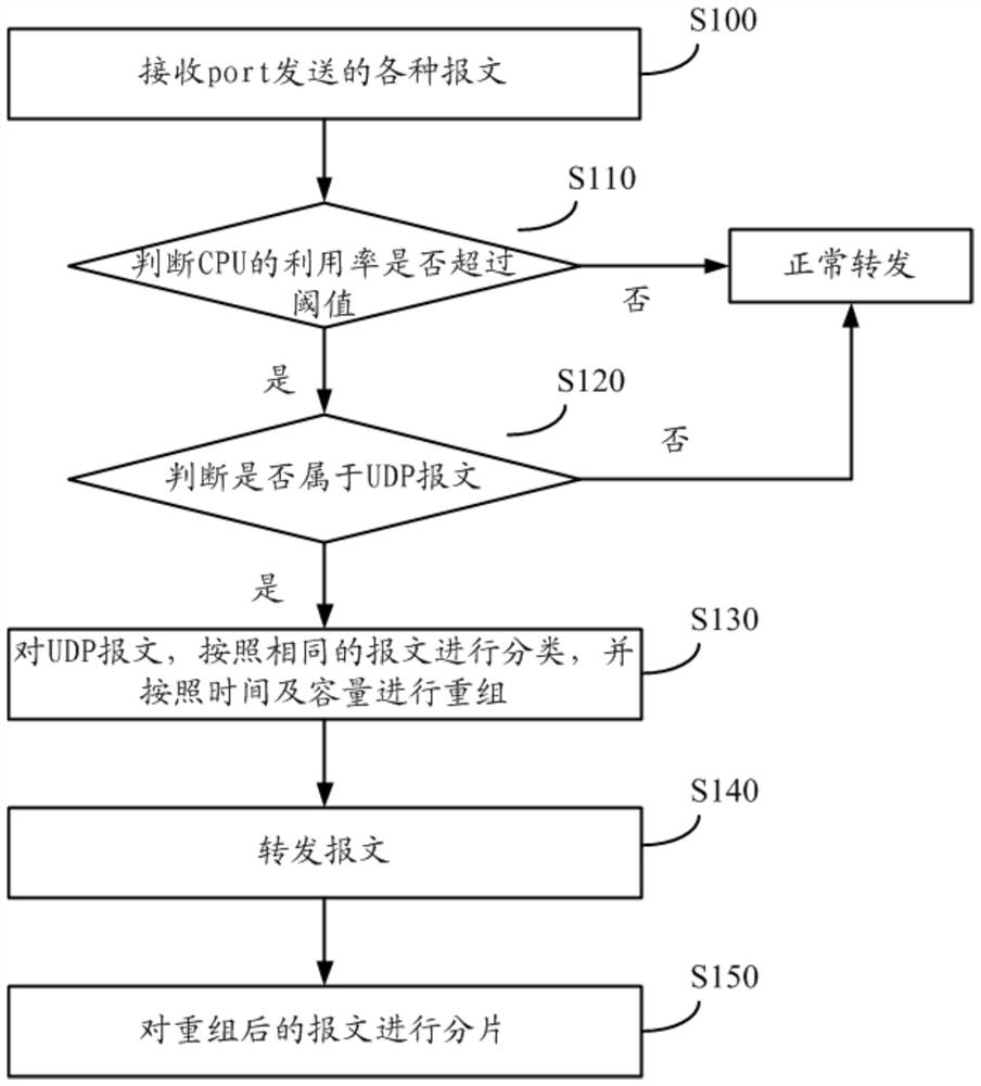 UDP message processing method, device and network forwarding device