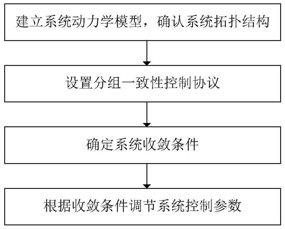 Grouping consistency unmanned aerial vehicle formation control method considering time-varying formation