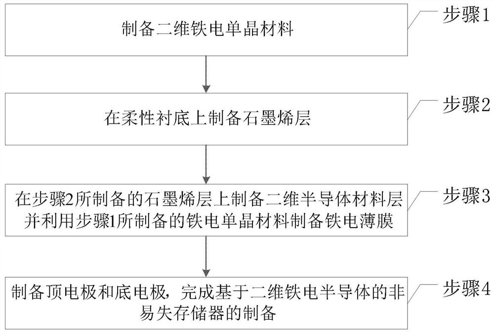 Nonvolatile memory based on two-dimensional ferroelectric semiconductor and its preparation method