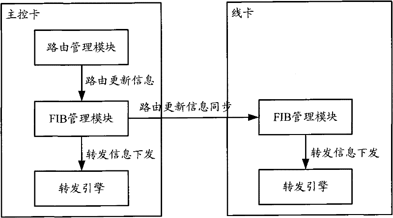 Route processing method in distributed system and distributed system