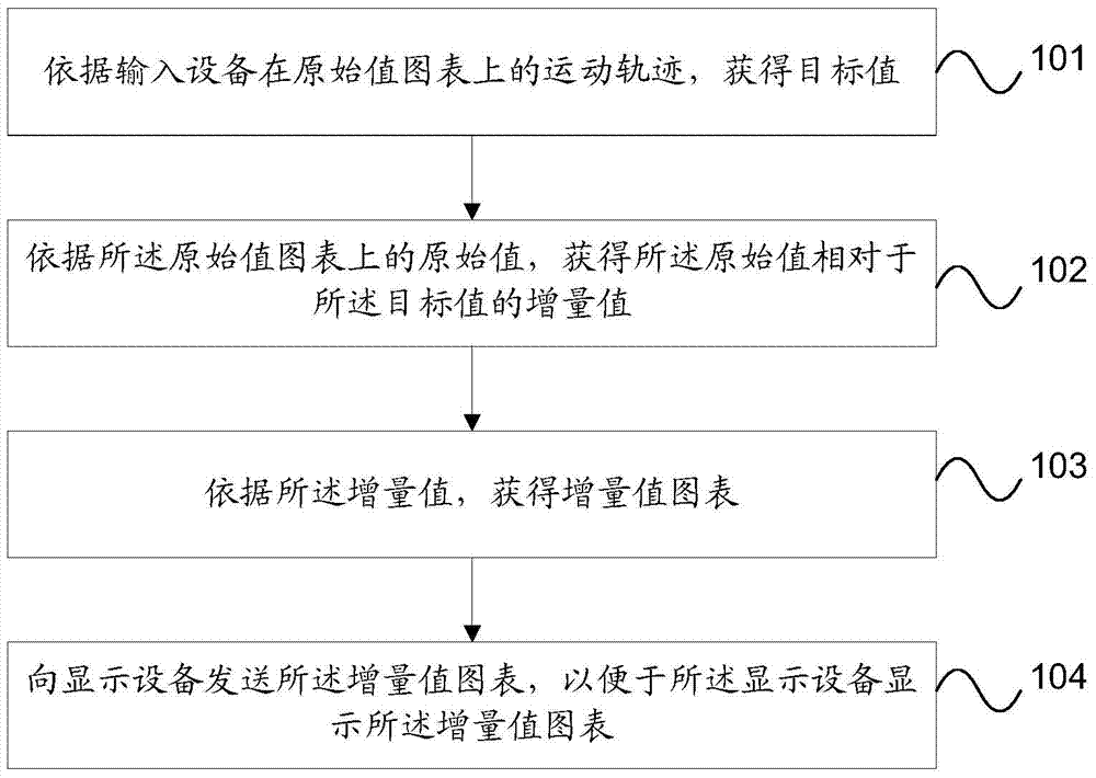 Method and device for processing chart