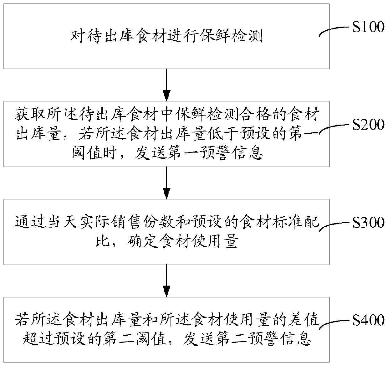 Foodstuff utilization supervision method, system, storage medium and computer equipment