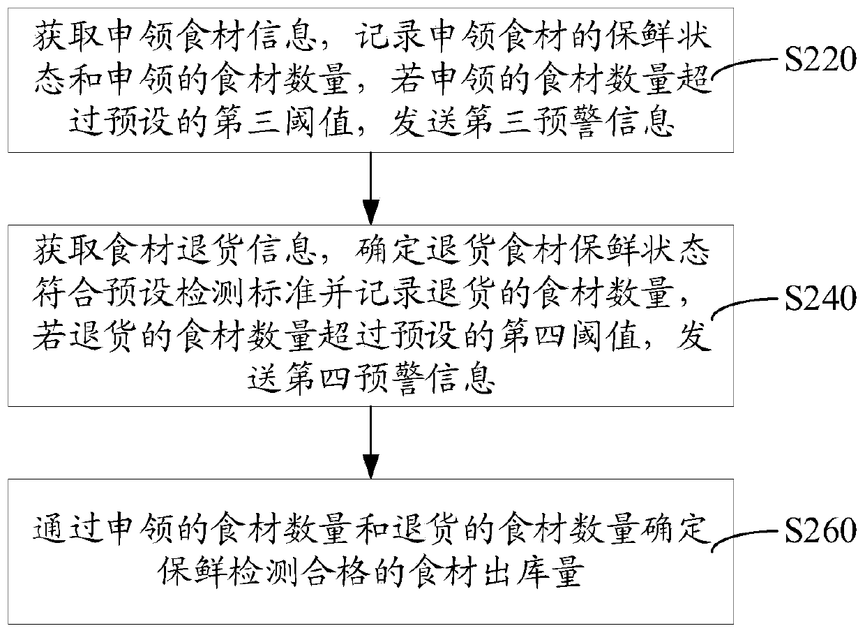 Foodstuff utilization supervision method, system, storage medium and computer equipment