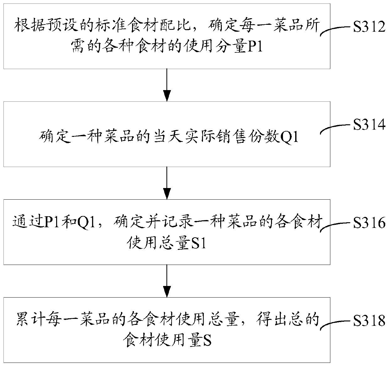 Foodstuff utilization supervision method, system, storage medium and computer equipment