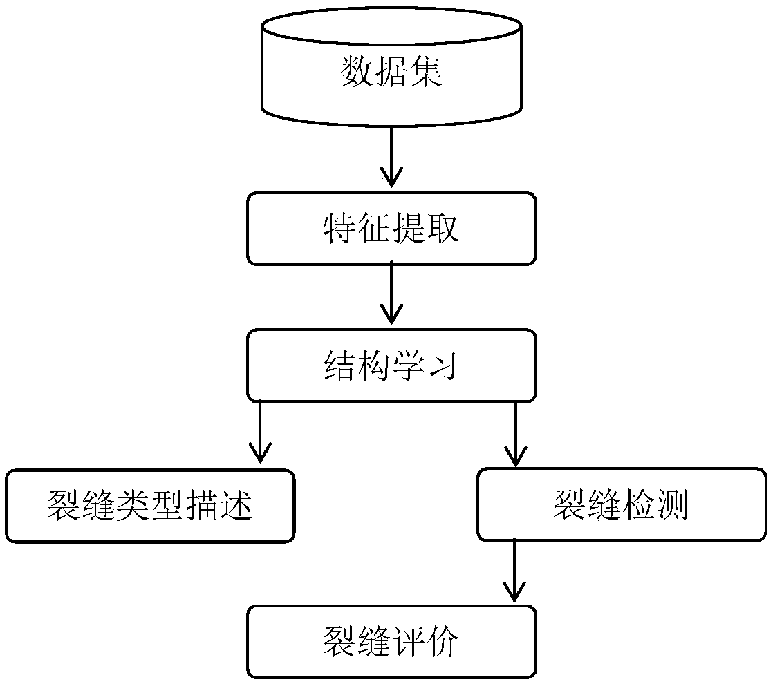 Pavement crack detection method and evaluation methods based on random forest