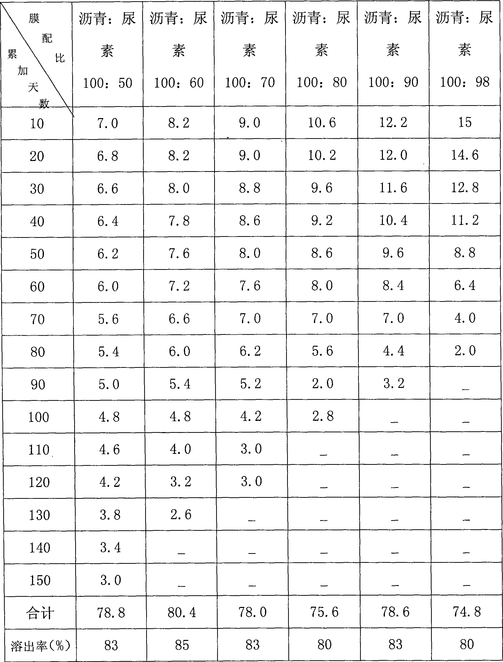 Preparation of controlled release long-acting fertilizer