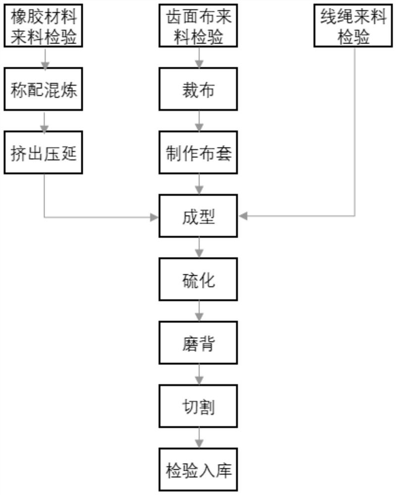 EPDM rubber synchronous belt and preparation method thereof