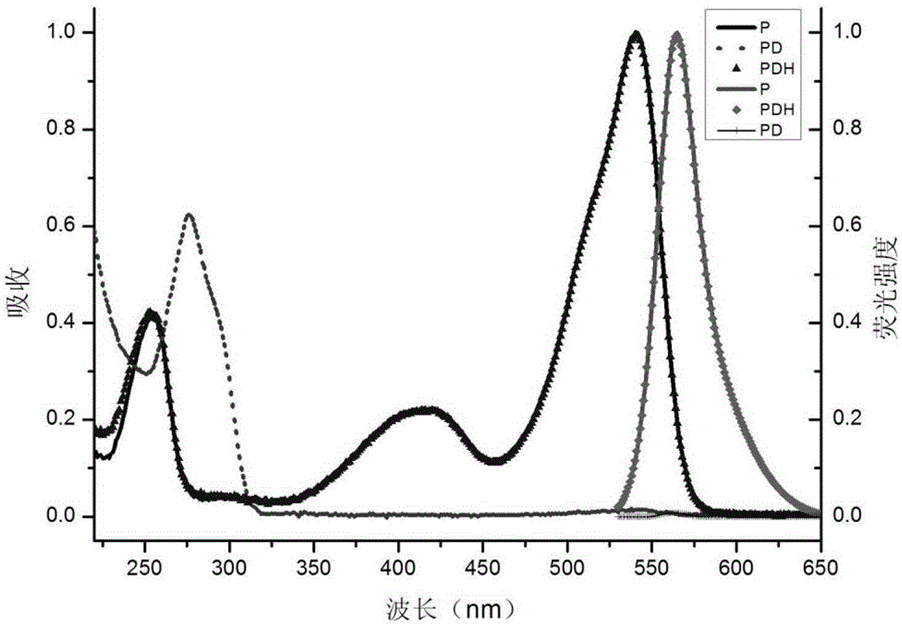 Dipyrrole borane compound (bodipy) and its preparation method and application