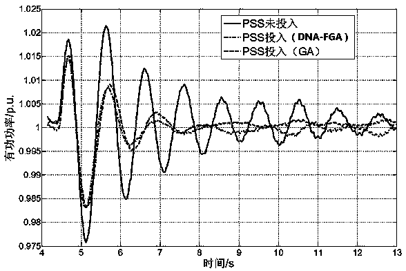 A pss parameter tuning method based on dna fuzzy genetic algorithm